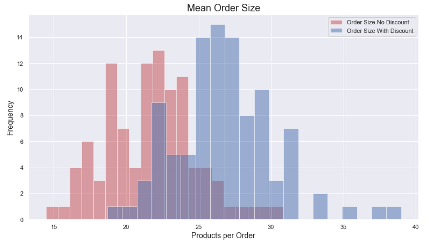 Statistical Testing with Fake Data | by Jonathan Ericksen | Medium