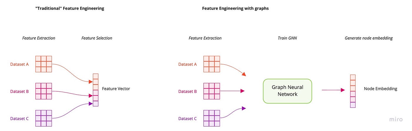 Machine Learning with Graphs: An overview of tasks within the ML life ...