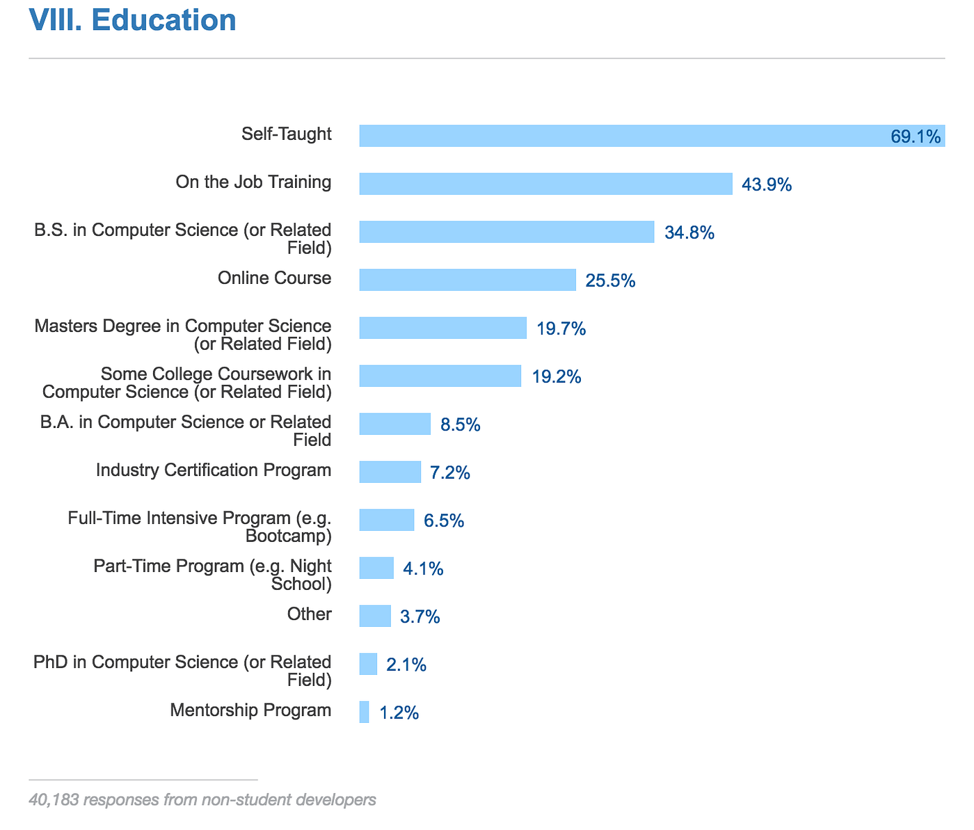 CS Degree VS Coding Bootcamp. As a student pursuing a CS degree in ...
