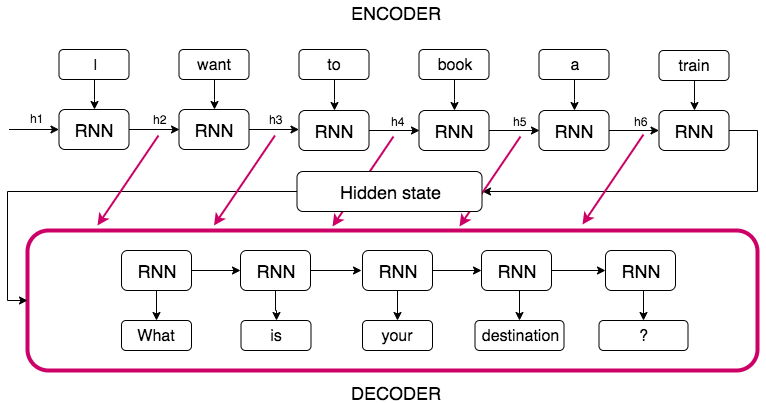 Transformers made easy: architecture and data flow | by Maâli Mnasri ...
