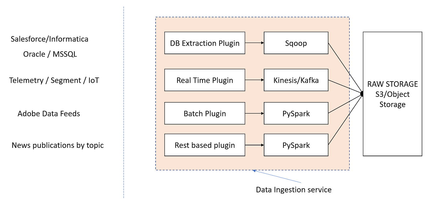 Data Platform — An Introduction. Data platform is an integrated… | by ...