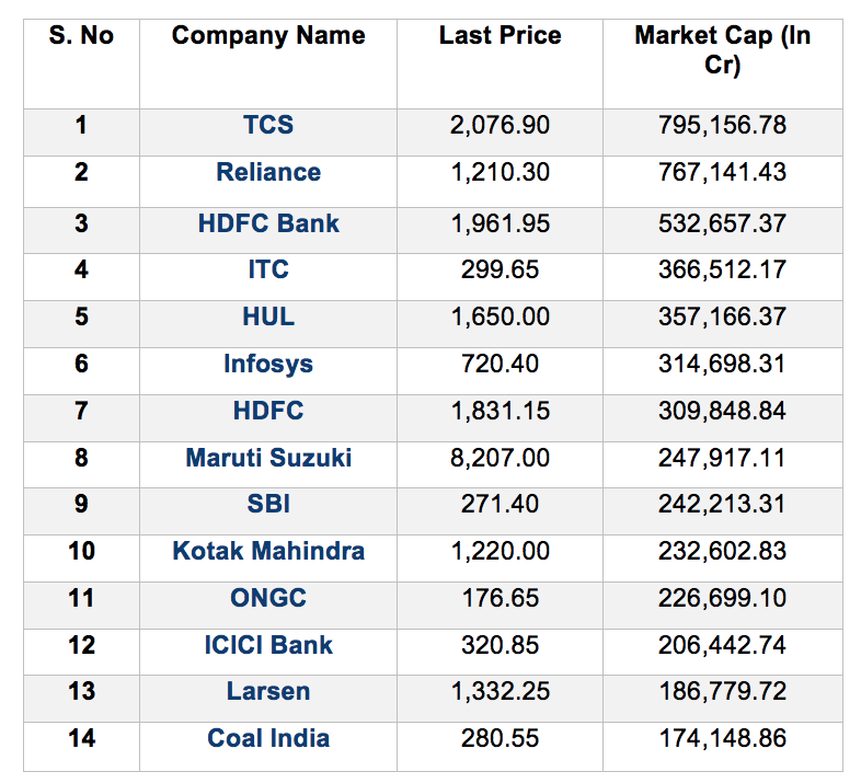 14 Biggest Companies in India based on Market Cap. | by Kritesh Abhishek |  Fundamental Stocks