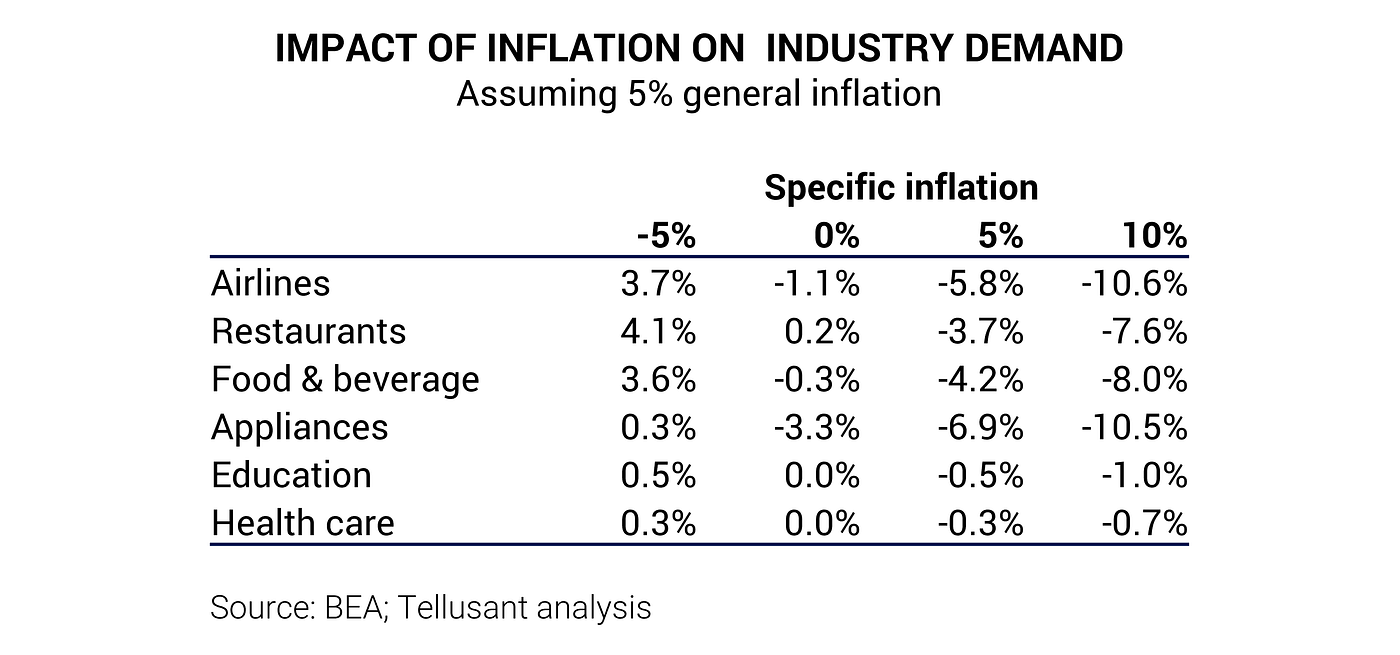 Tellusant — Imppact of inflation on industry demand (inflation; CEO; management; global business)