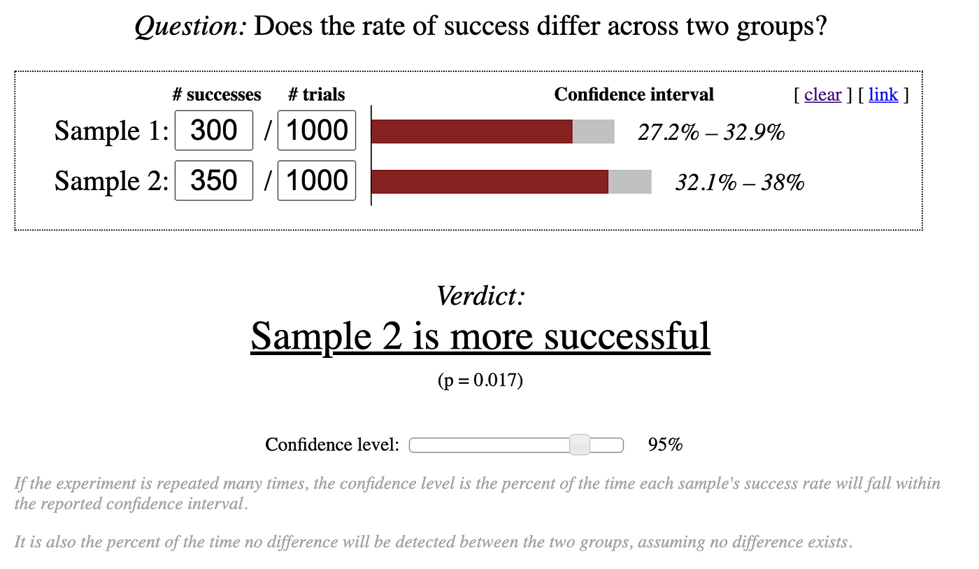 An Intuitive Approach Towards Understanding A/B Testing-II | By ...