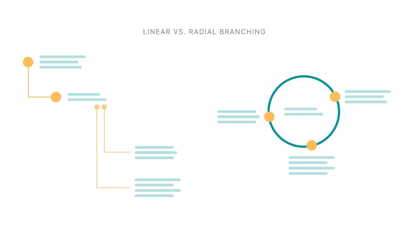 Zettelkasten method illustration of Folgezettels and radial branching