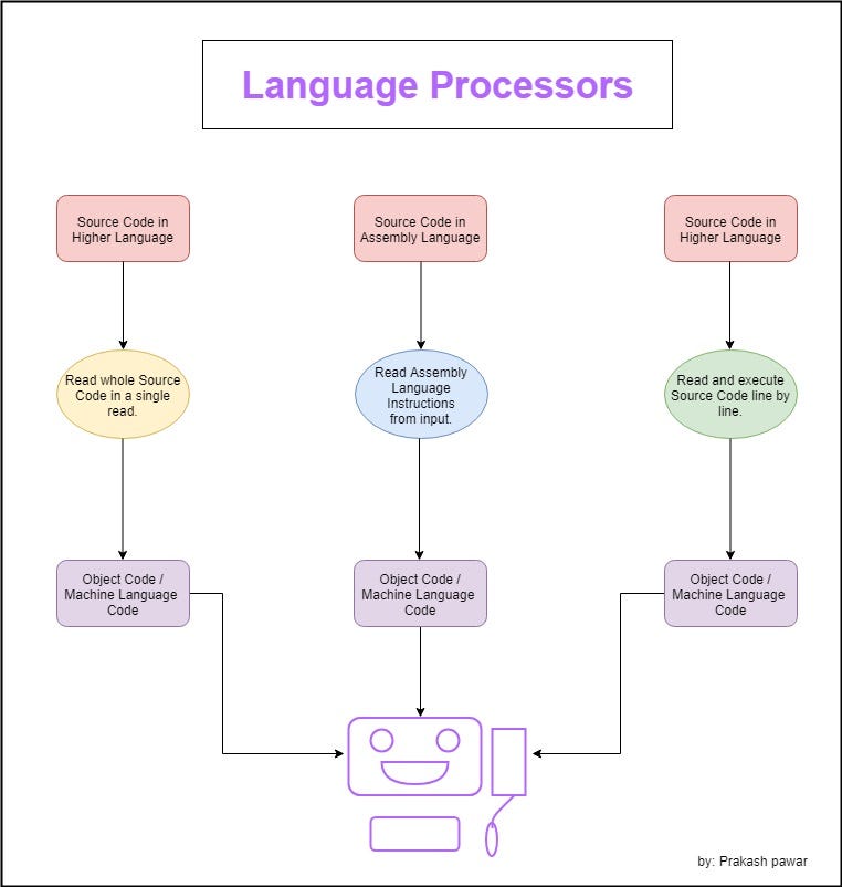How programming Language Works in less than 2mins | by Prakash Pawar ...