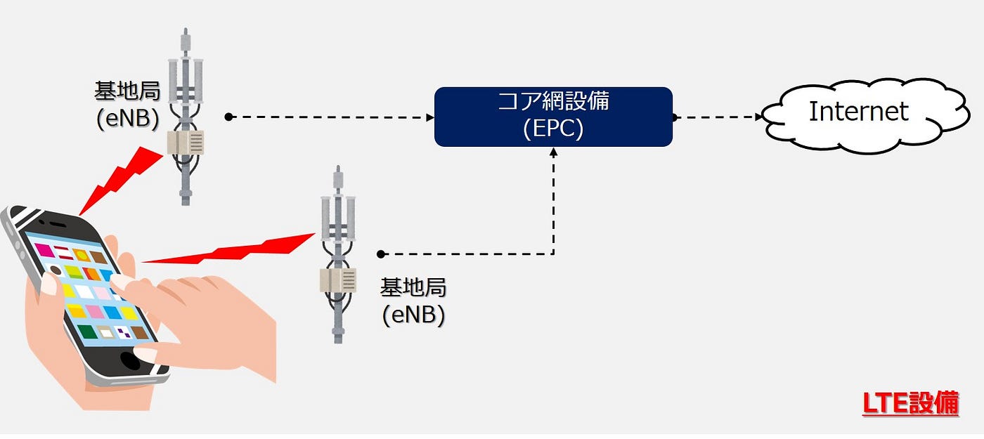プライベートlte 第3回 プライベートlte設備の構築 Open Air Interface Oaisim による端末 Ue 基地局 Enb 擬似環境の紹介 By Yohei Motomura Nttlabs Medium