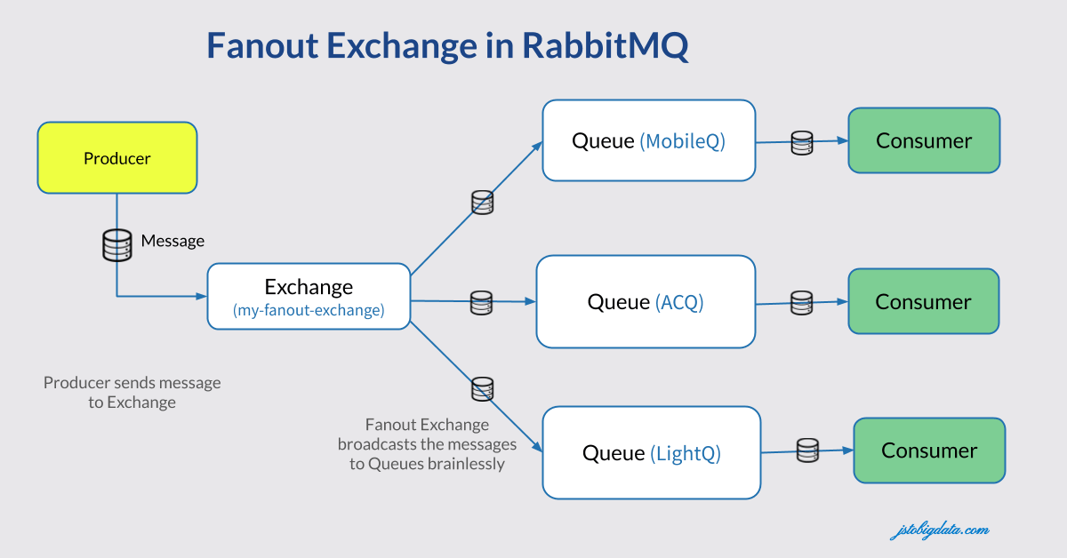 fanout exchange