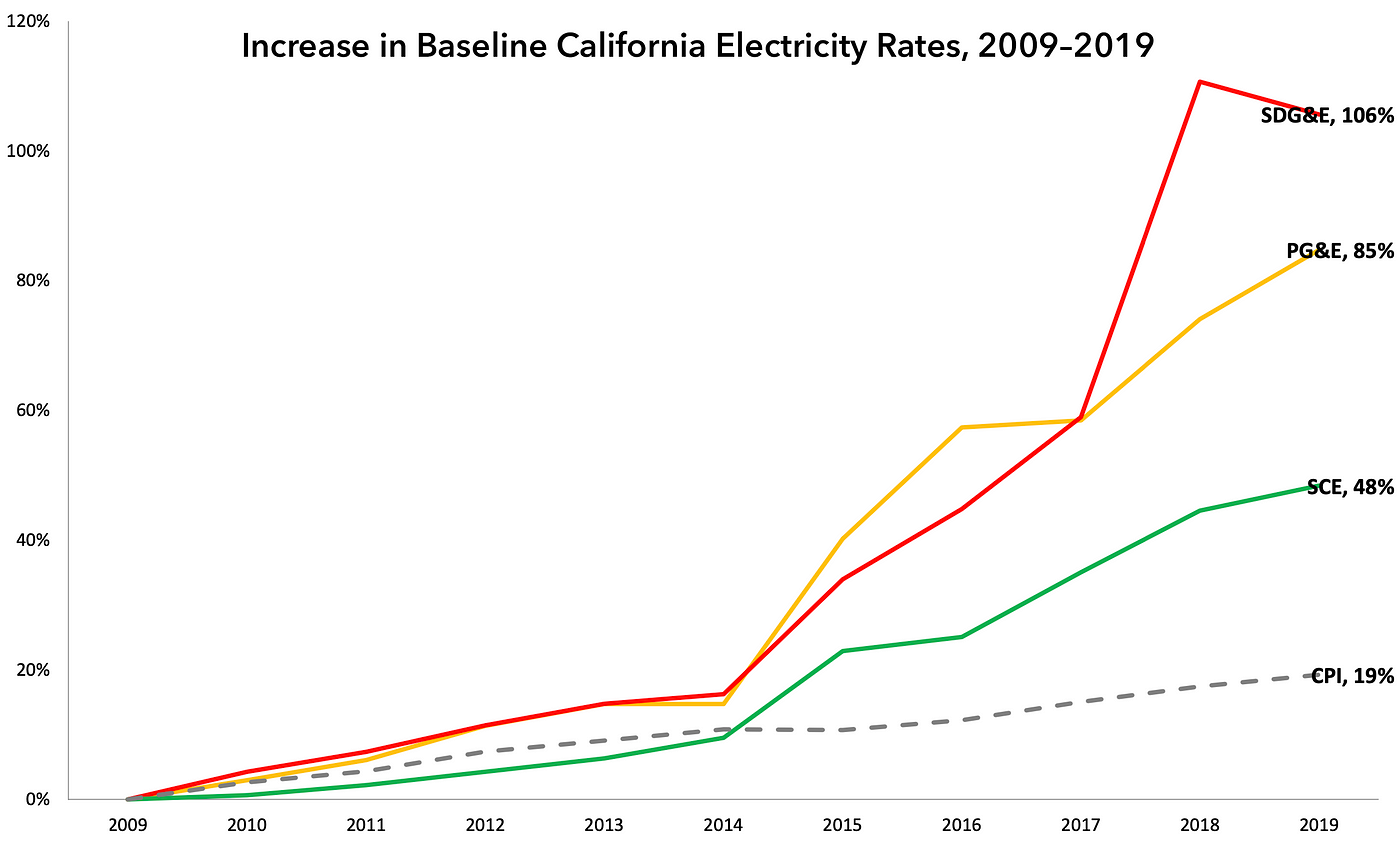 The High Cost Of California Electricity Is Increasing Poverty By Robert Bryce Freopp Org