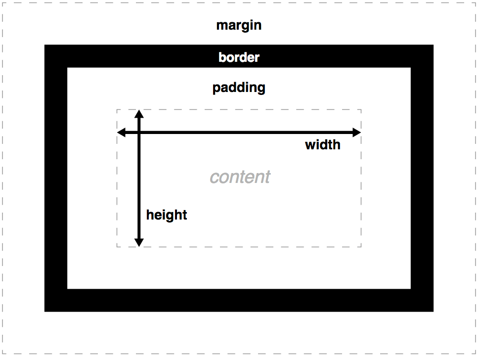 Introduction to the Box Model. The CSS box model is the foundation of… | by  Ruchi Kharwar | Medium