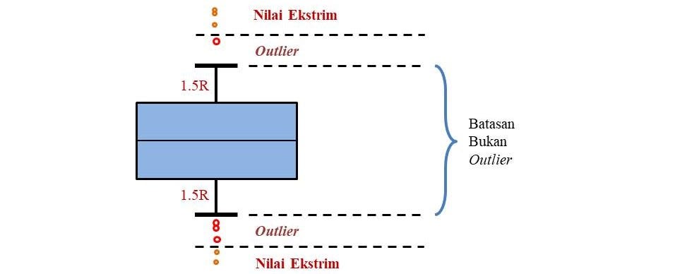 Cara Mengidentifikasi dan Penanganan Data Outlier