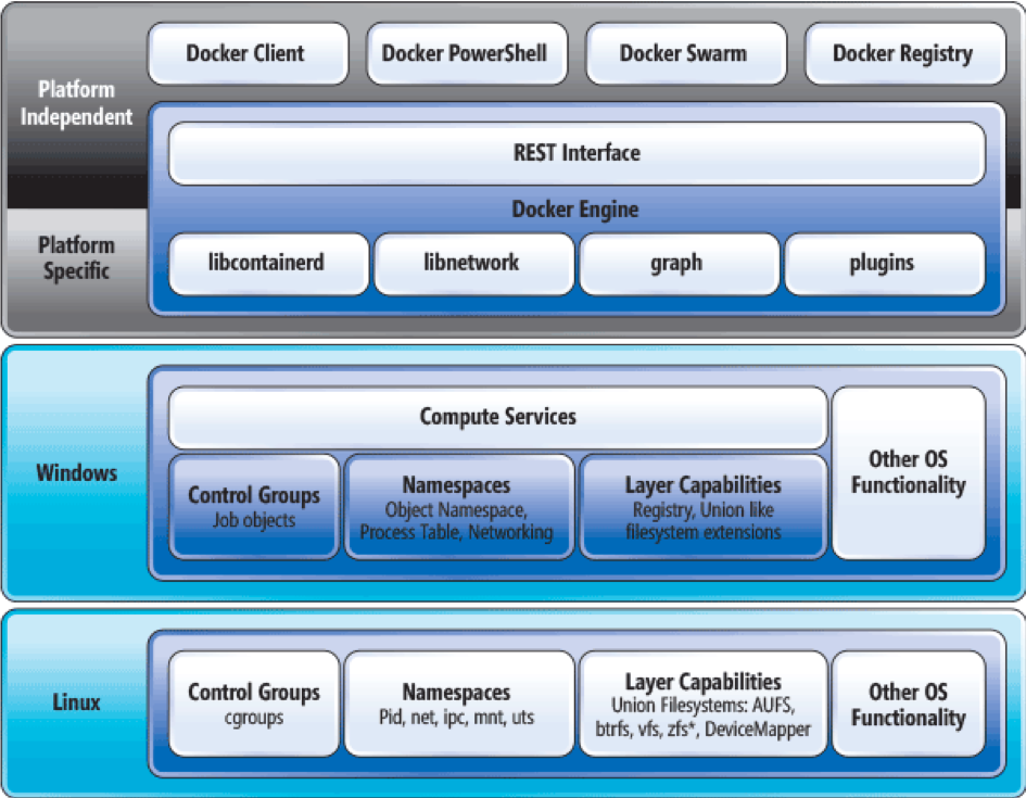 A Short Introduction To Windows Containers By Justen Walker Medium A Short Introduction To Windows Containers By Justen Walker Medium