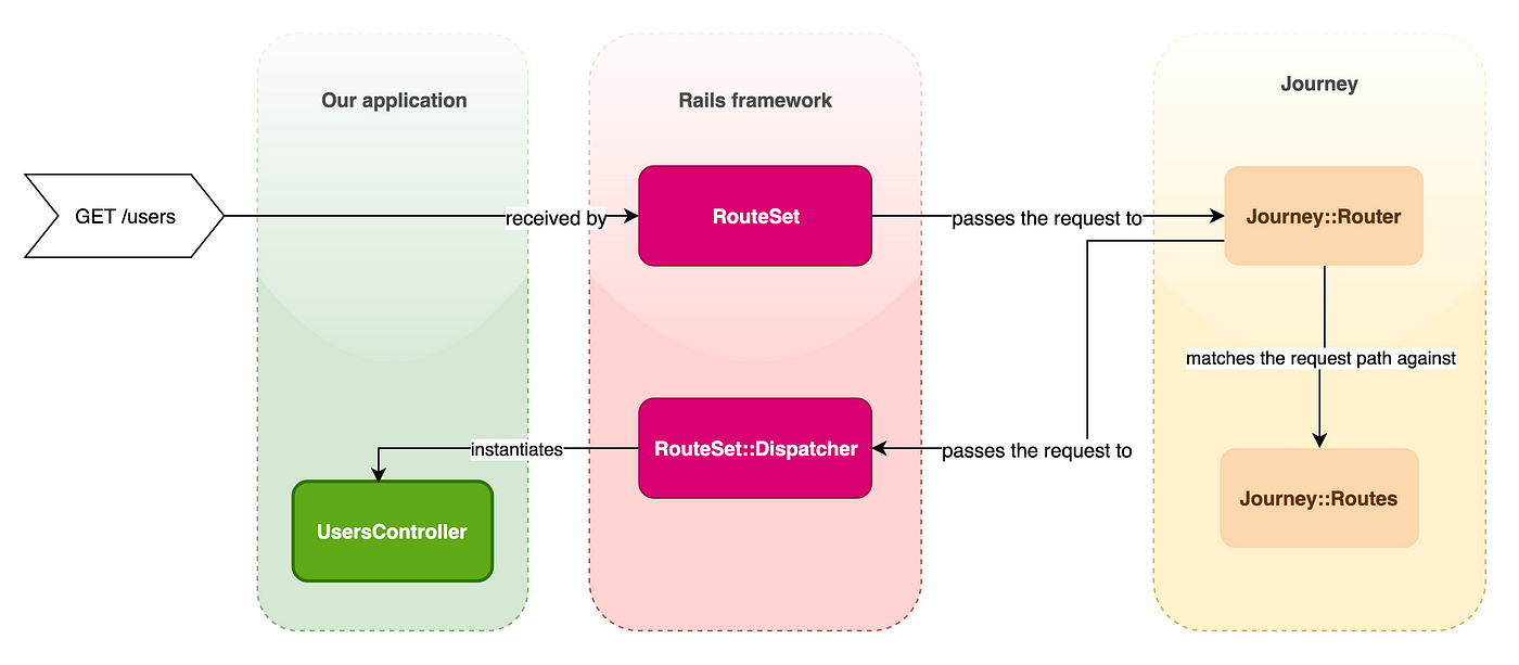 A Deep Dive into Routing and Controller Dispatch in Rails | by Alex Taylor  | Ruby Inside | Medium