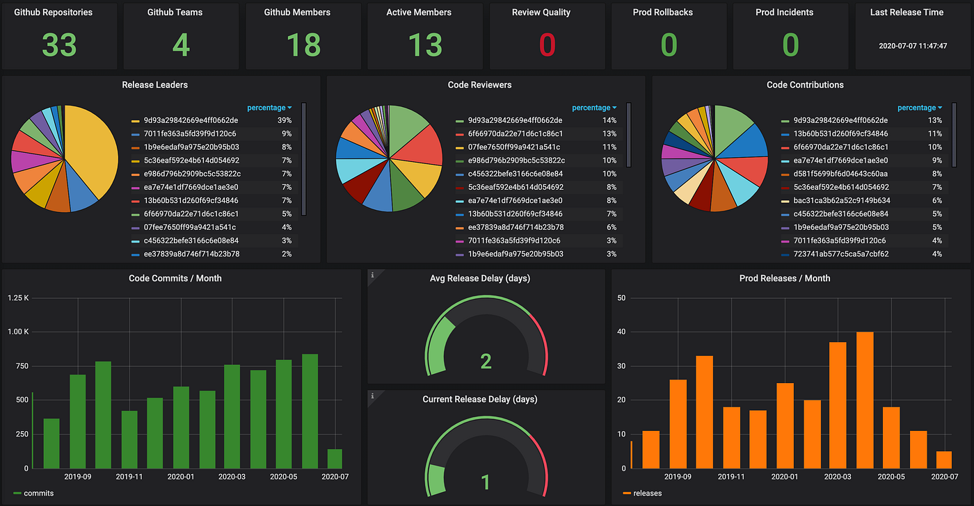 Monitoring the performance of software teams using Github, Jira, and  Grafana | by Dima Statz | ITNEXT