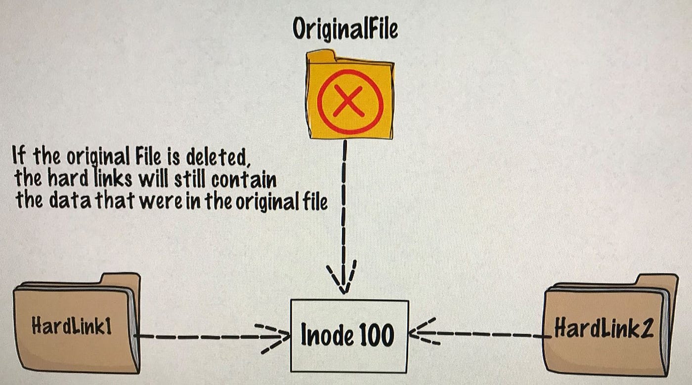 Hard link and a Symbolic link. How to create an Symbolic link and an ...
