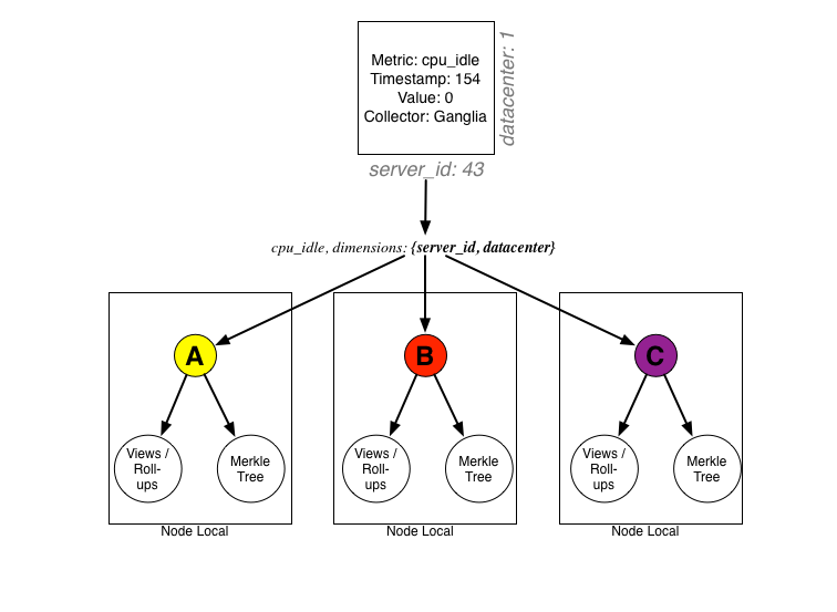 Time Series Database Design. So, I’ve been thinking a lot about… by