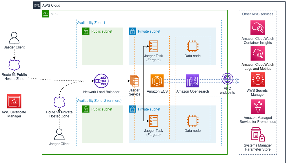 Jaeger quickstart on AWS