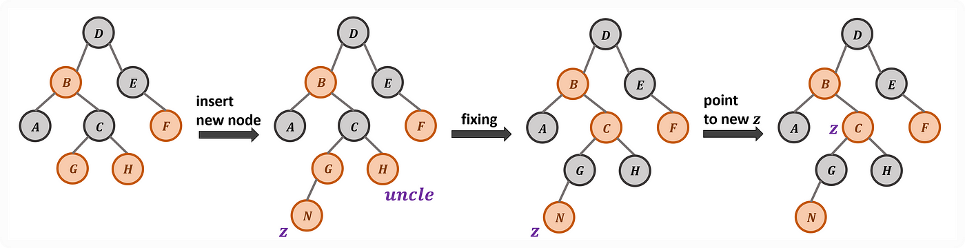 <strong>Case 3: Red Node on a Red Node with its Red Uncle Node</strong>