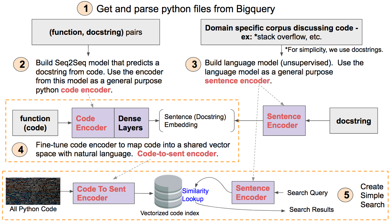 How To Create Natural Language Semantic Search For Arbitrary Objects With Deep Learning By Hamel Husain Towards Data Science How To Create Natural Language Semantic Search For Arbitrary Objects With Deep Learning By Hamel Husain Towards Data Science