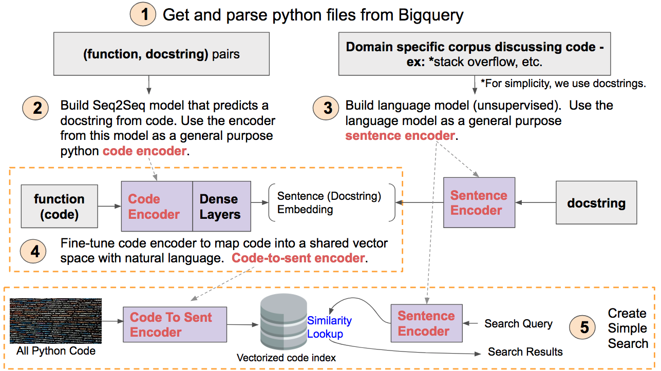 How To Create Natural Language Semantic Search For Arbitrary Objects With Deep Learning By Hamel Husain Towards Data Science