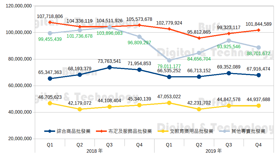 2019年 批發業 營業額統計 批發業 Wholesale 營業額在2018年度下金額合計10 474 65 By Buffon Digital Technology Buffondt Medium