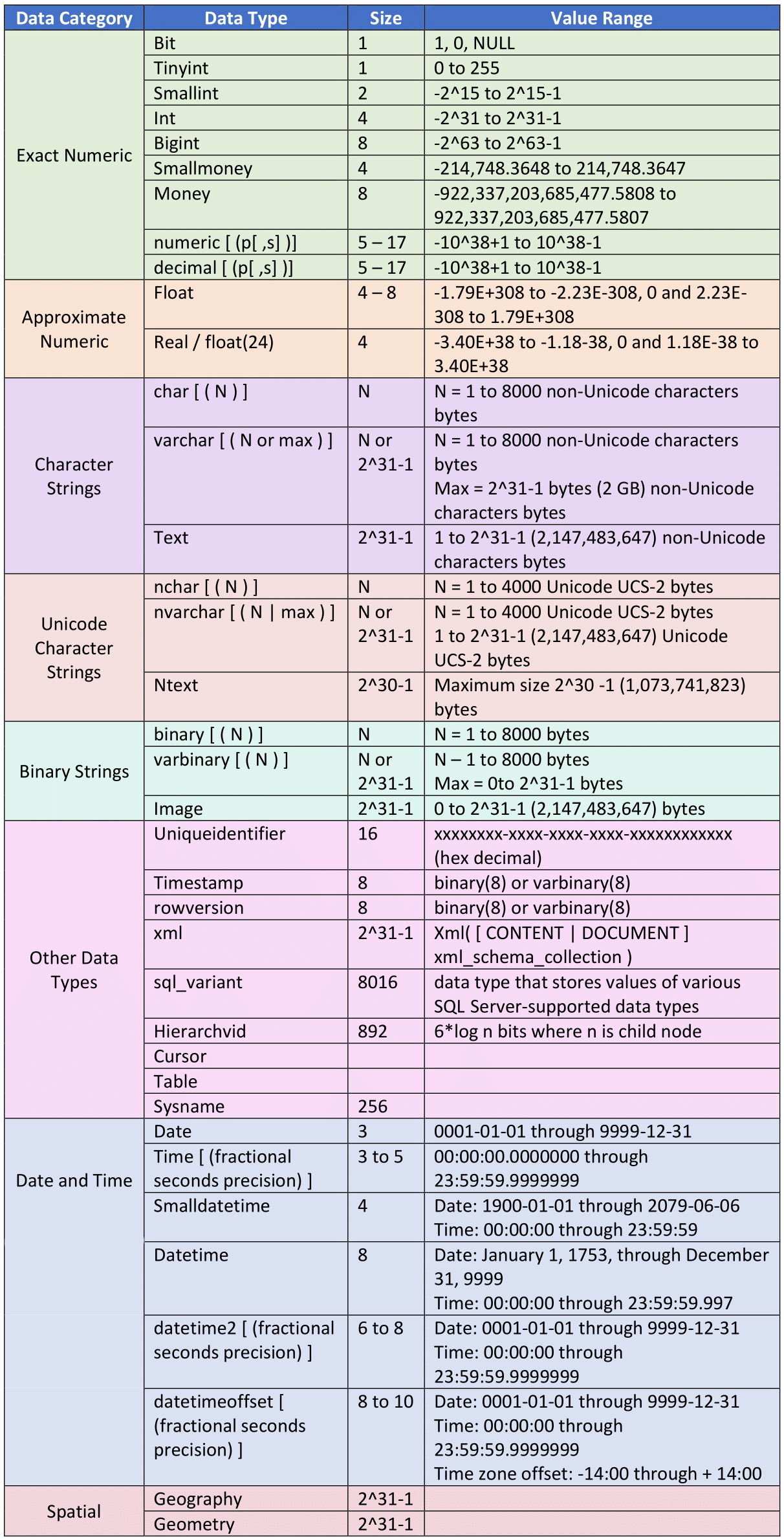 SQL Server — Part 4. Tables, Data types, Partitions, and… | by Idan ...