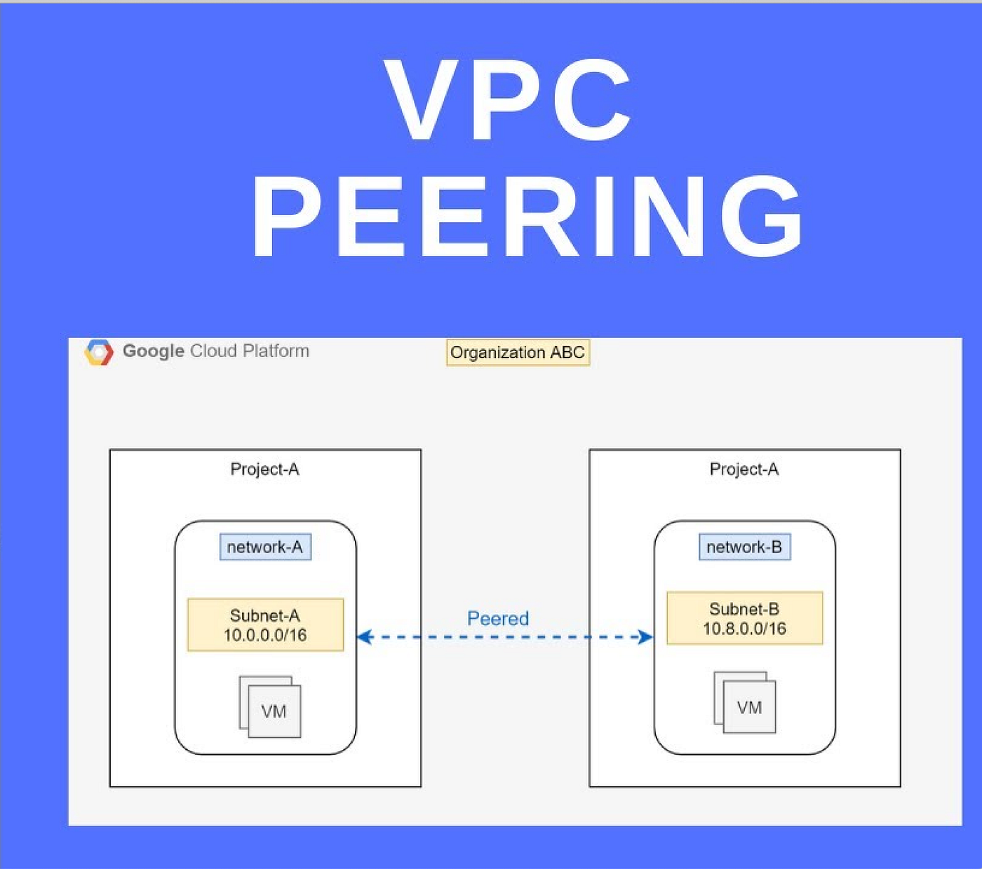 Setup VPC Peering Connection In Google Cloud By Sachin Sharma