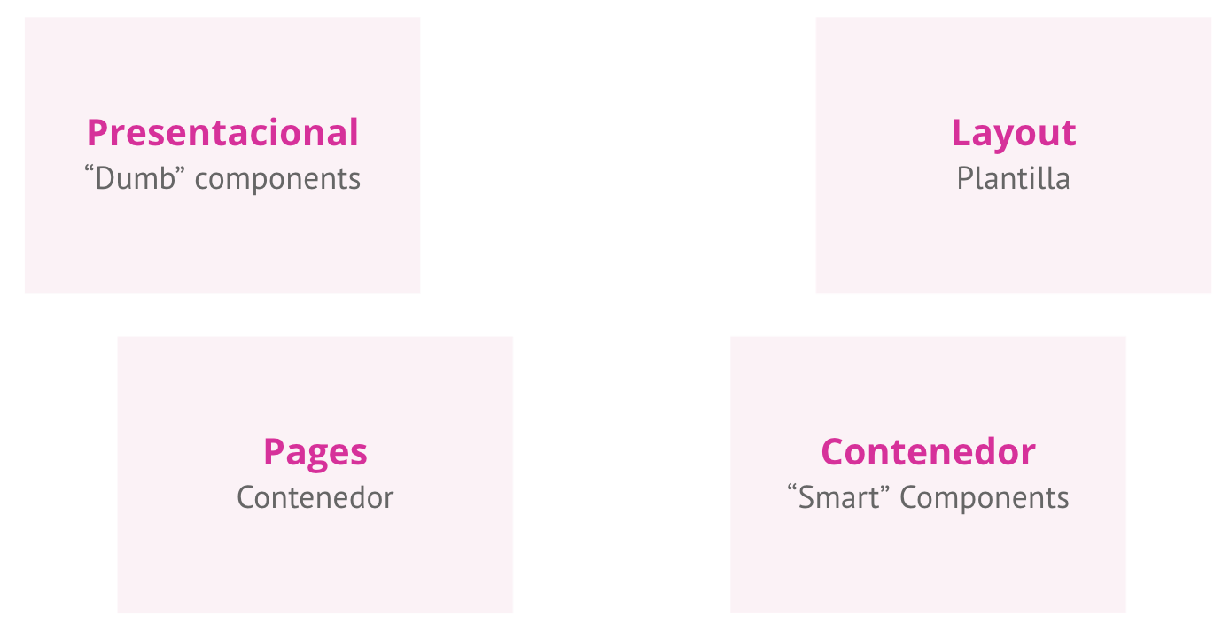 4 Fotos 1 Palabra 8 Letras Contenedores Arquitectura de Componentes en Angular | by Vanessa Aristizabal |  NotasDeAngular | Medium