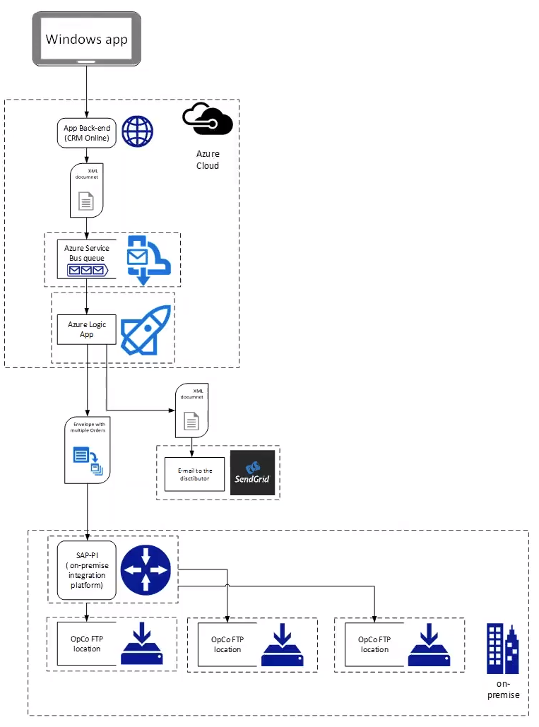 Azure Integration in Production with Logic Apps and more by Nadeem