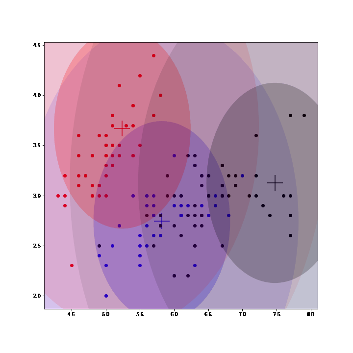 Gaussian Mixture Models Explained by Oscar Contreras Carrasco