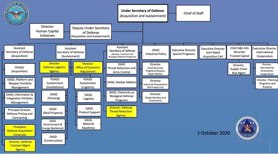 Technology, Innovation and Modern War — Class 16 — Acquisition ...