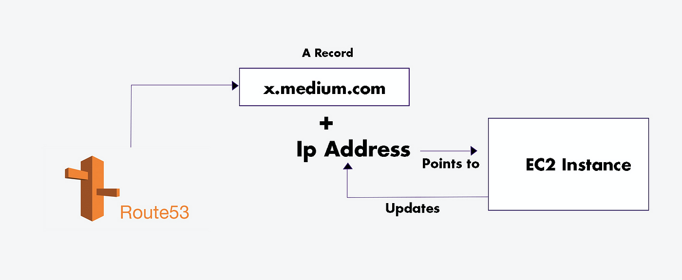 How to automatically update IP addresses without using Elastic IPs on  Amazon Route:53 | by Naeem Hadiq | Innovation Incubator | Medium
