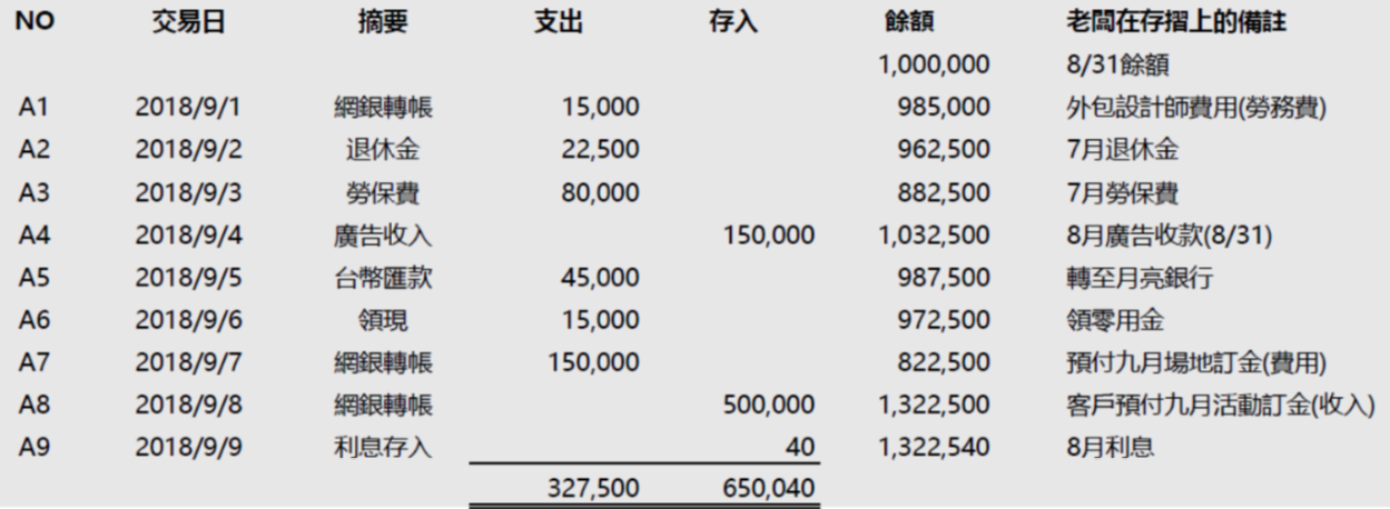 沒修過會計 也能編財報 9 25 Nextrek X Jandi講座重點小筆記 1 By Vv Nextrek Blog Medium