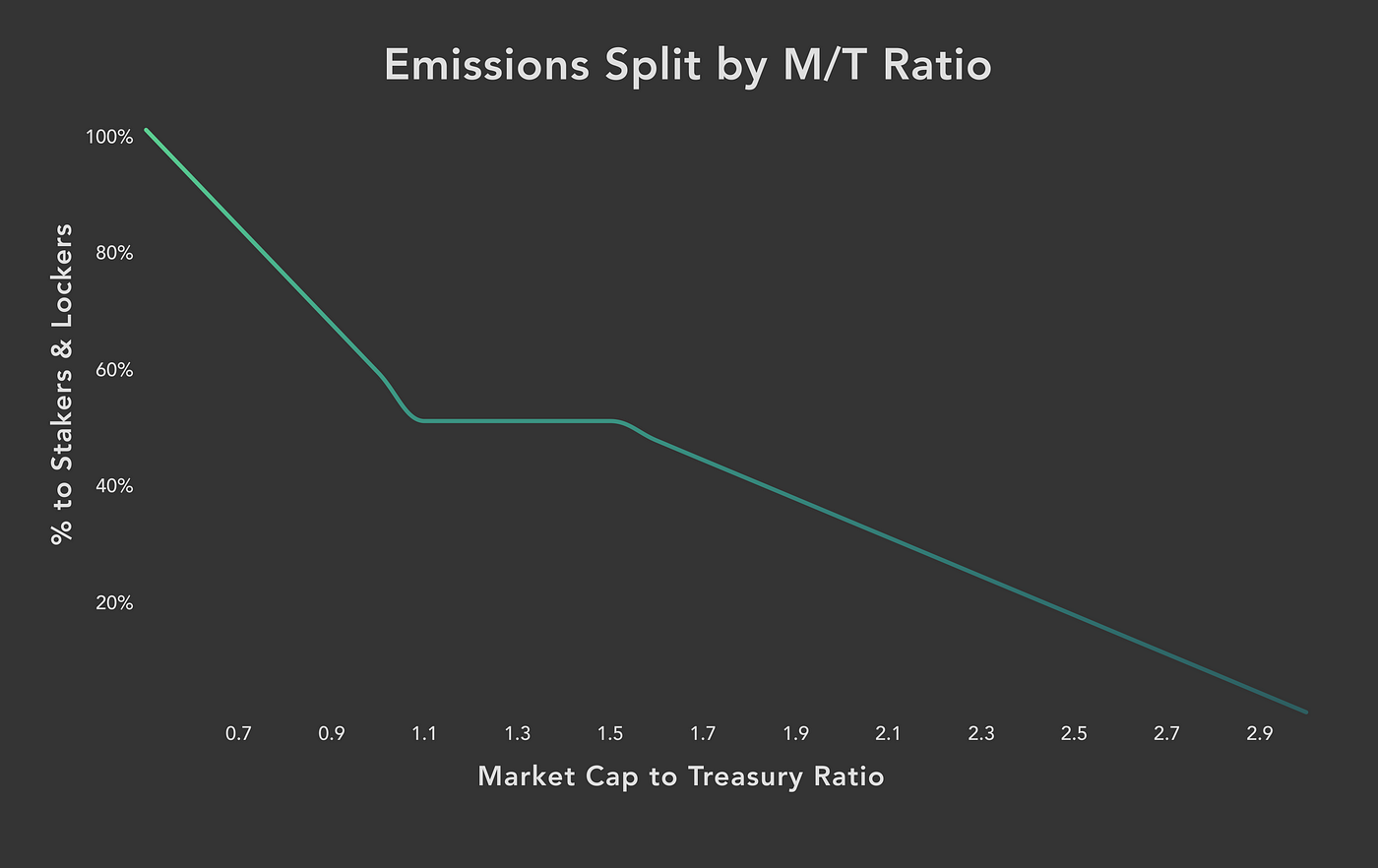 Emissions Split