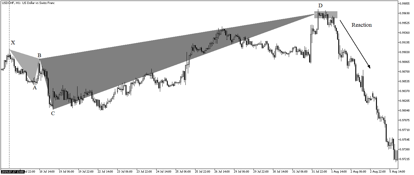 Trading the Golden Harmonic Pattern — The Full Guide. | by Sofien Kaabar,  CFA | DataDrivenInvestor