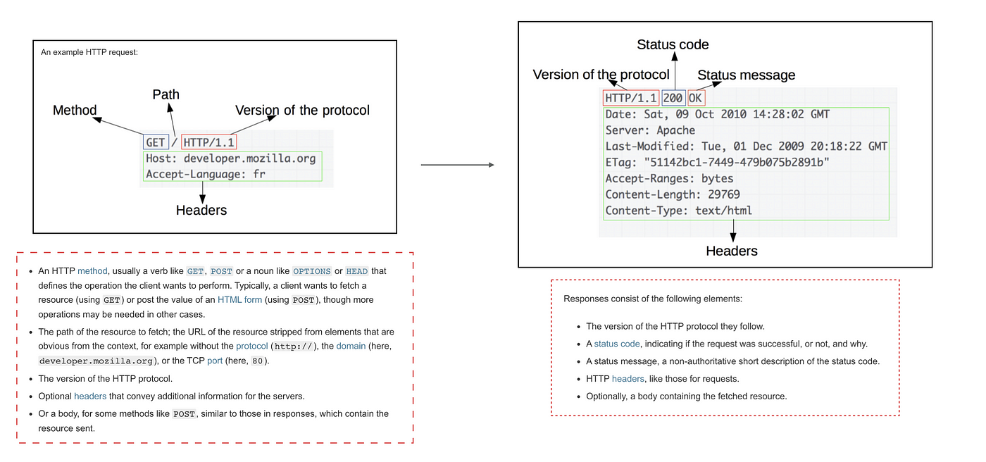 HTTP Response and Request