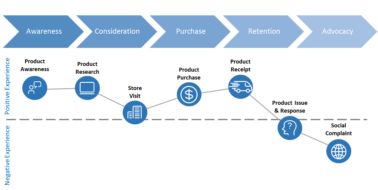 Customer journey map, medium.com