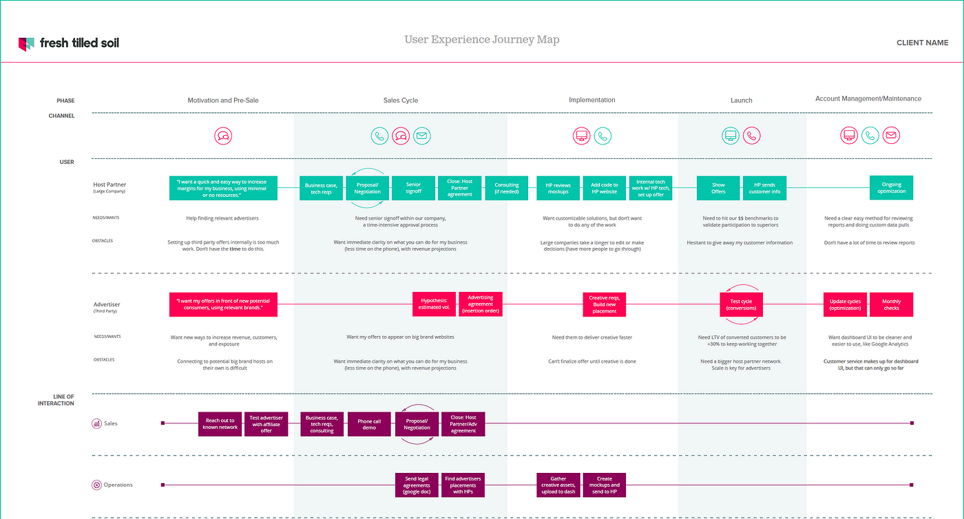 User Experience Maps vs. Service Blueprints | by Jill Starett | Fresh ...