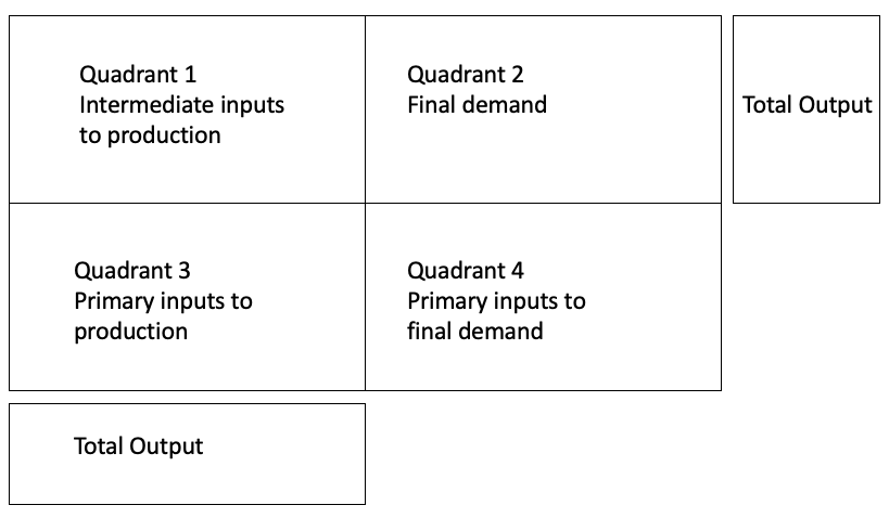 Use Input-Output Model to Assess Economic Impact | by Shuangyuan ...