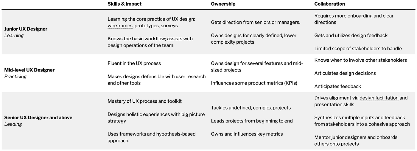 Understanding Design Levels: Junior Vs Mid-Level Vs Senior Ux Designer | By  Oz Chen | Ux School | Medium