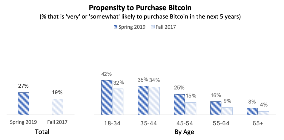 Bitcoin Is A Demographic Mega Trend Data Analysis Blockchain - 