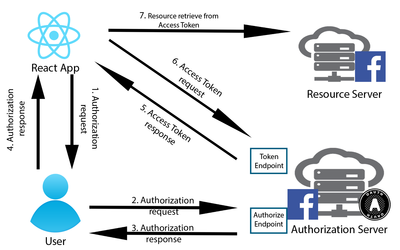 Accessing user resources from Facebook using OAuth 2.0 Authorization Code  Grant Type for your React app | by Windula Kularatne | Medium