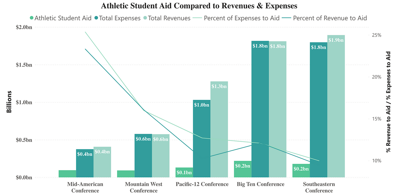 does-student-aid-provide-fair-compensation-to-athletes-by-grant