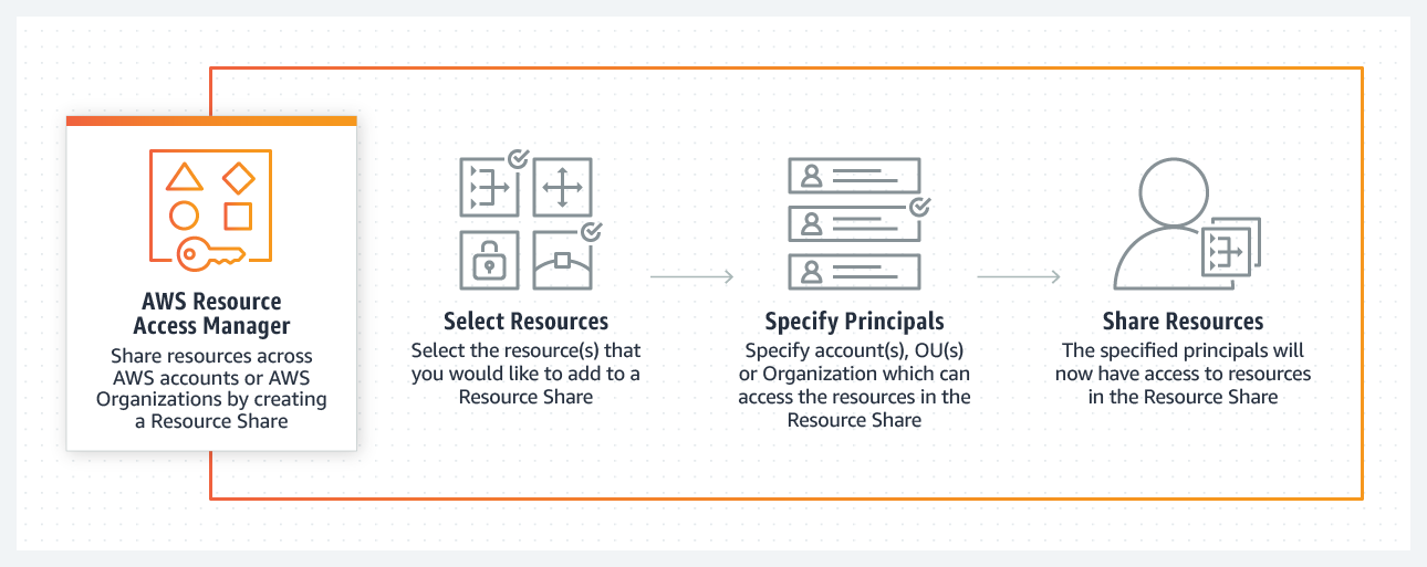 AWS RAM Study Note. AWS Resource Access Manager (AWS RAM)… | by Yst@IT |  Medium