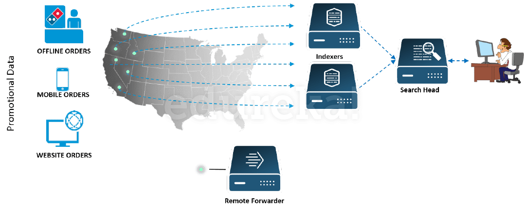 Splunk Use Case Domino S Success Story By Aayushi Johari Edureka Medium