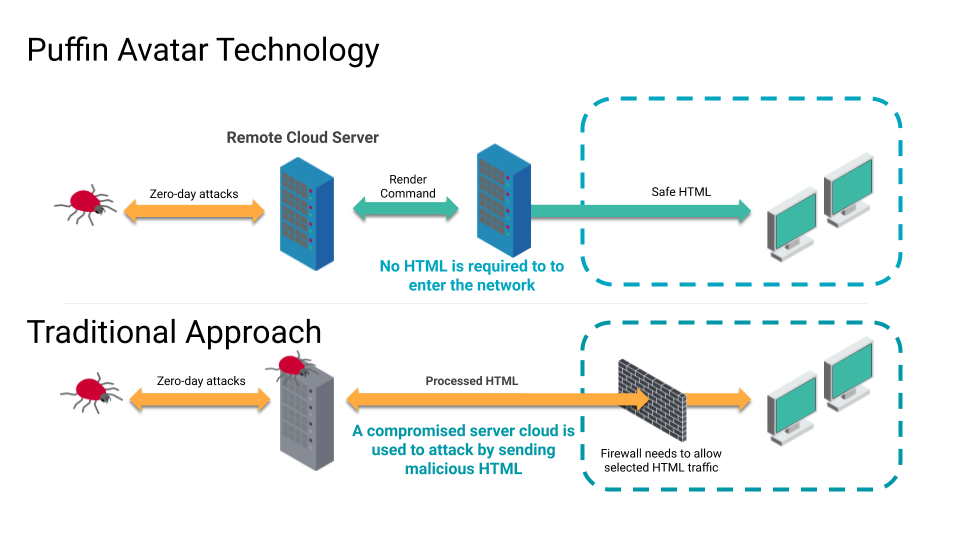  Isolation in Puffin Way. When we speak of web security or… by