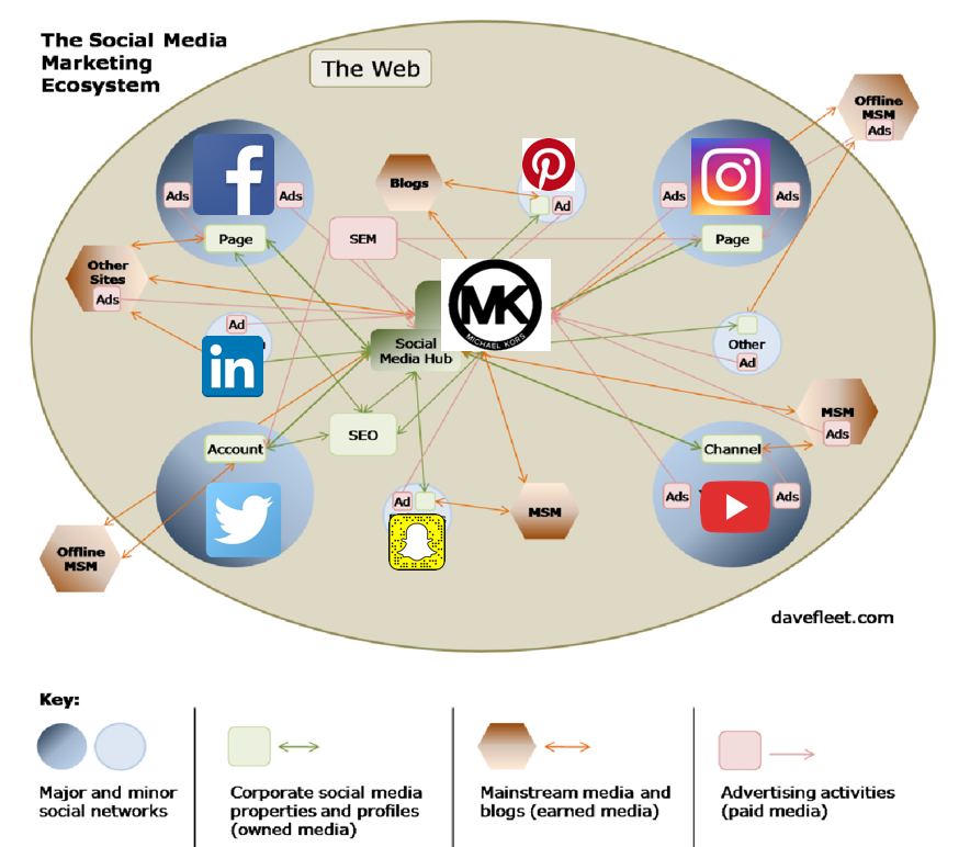 Michael Kors Social Marketing Analysis | by Sparkle_Yi Wu | Medium