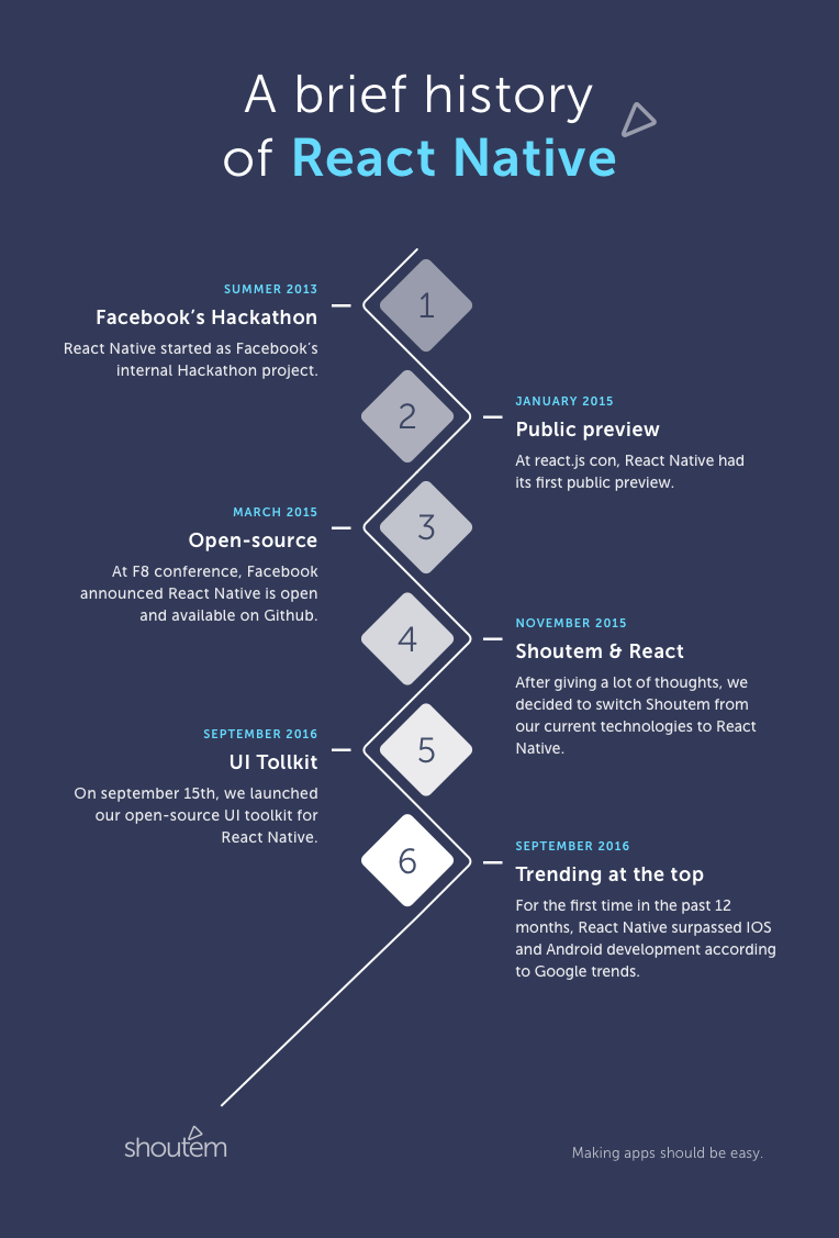 A brief history of React Native. The story of React Native is quite ...