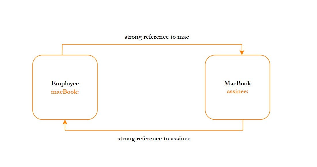 Swift | Difference Between Weak, Strong, Unowned Reference | Medium