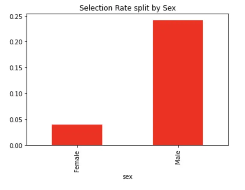 Selection Rate Split by Sex